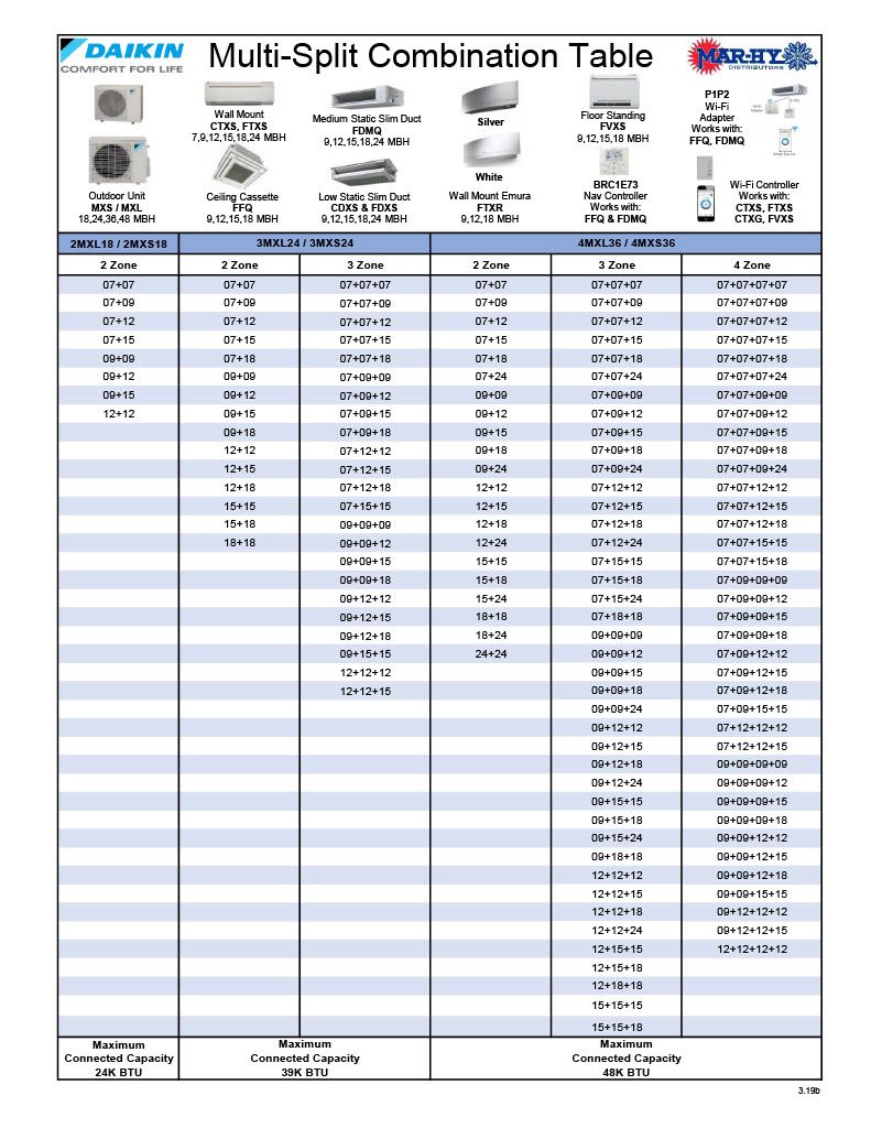 Multi-Split Combination Table